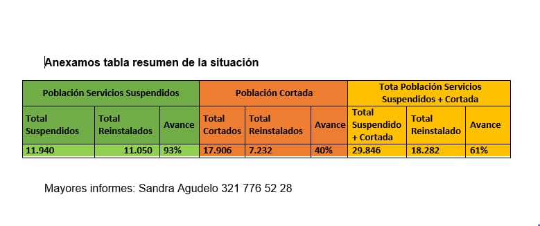 Tabla resumen proceso reconexión agua potable.