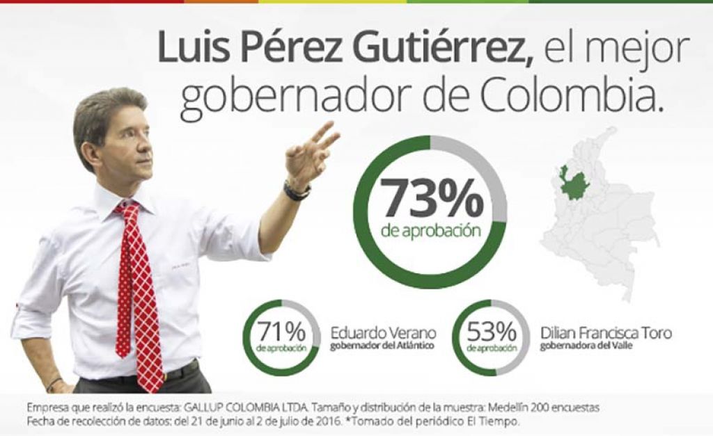 Luis Pérez Gutiérrez, el gobernador, con mayor favorabilidad en Colombia.‏