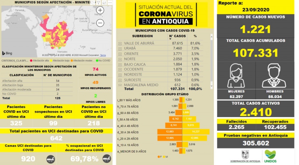 Con 1.221 casos nuevos registrados, hoy el número de contagiados por COVID-19 en Antioquia se eleva a 107.331
