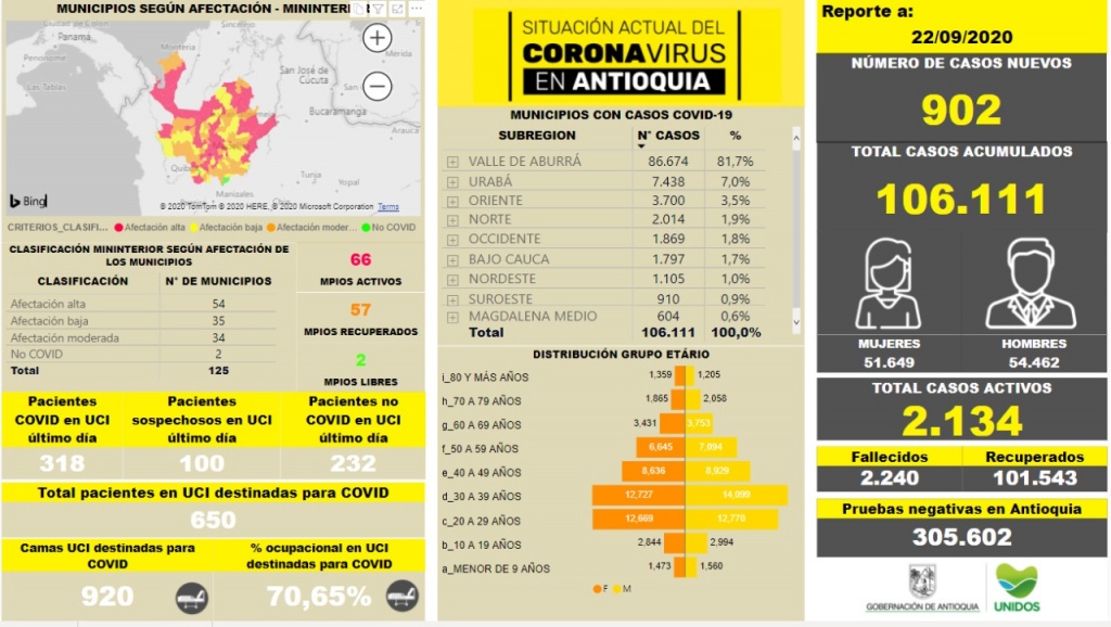 Con 902 casos nuevos registrados, hoy el número de contagiados por COVID-19 en Antioquia se eleva a 106.111