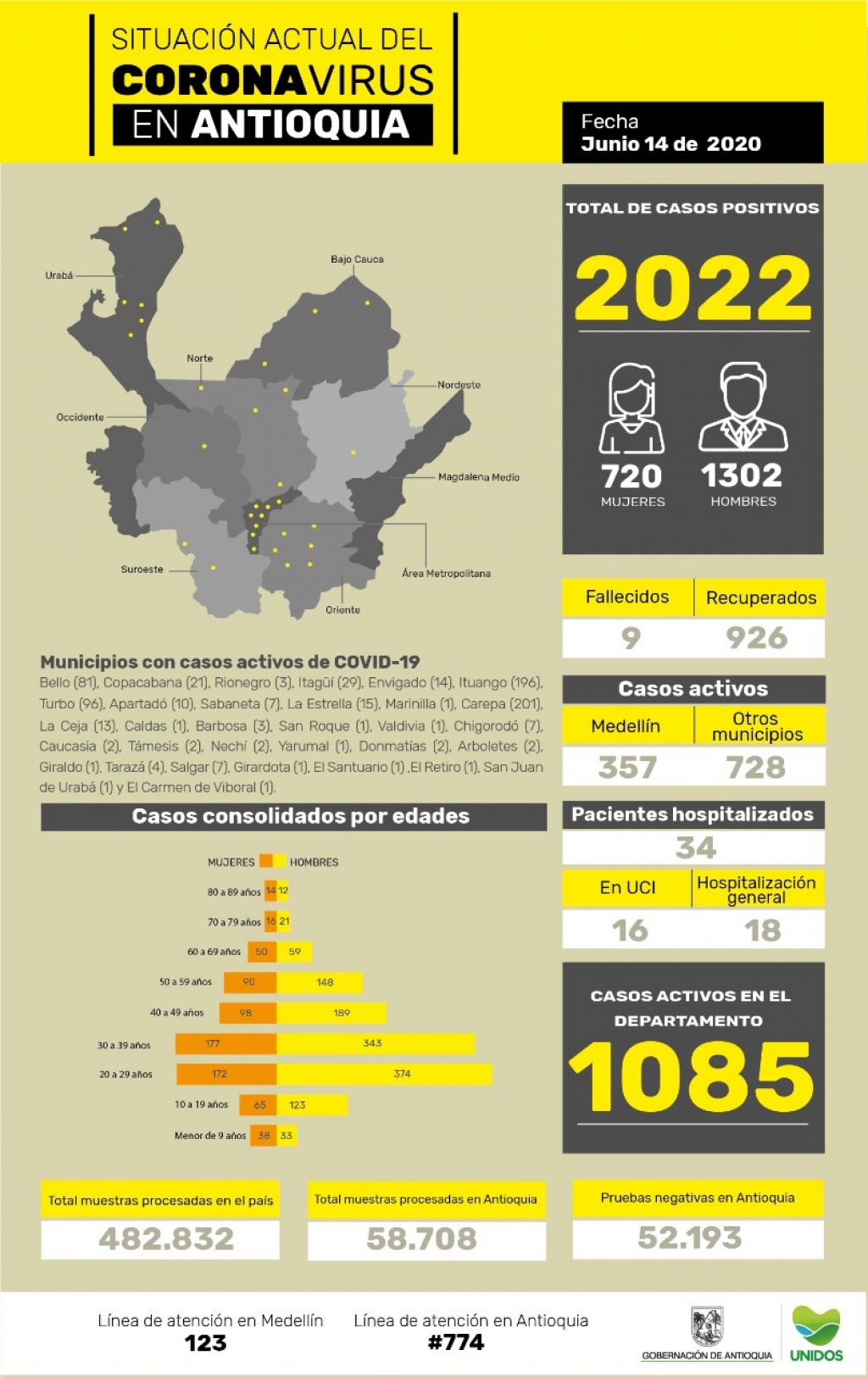 Con 138 casos nuevos registrados, hoy el número de contagiados por COVID-19 en Antioquia se eleva a 2.022