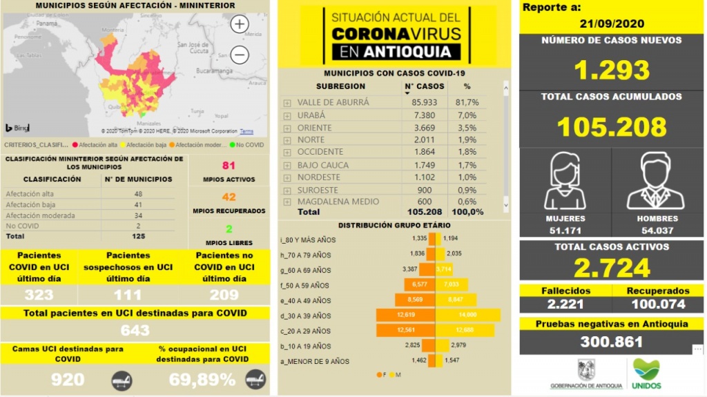 Con 1.293 casos nuevos registrados, hoy el número de contagiados por COVID-19 en Antioquia se eleva a 105.208