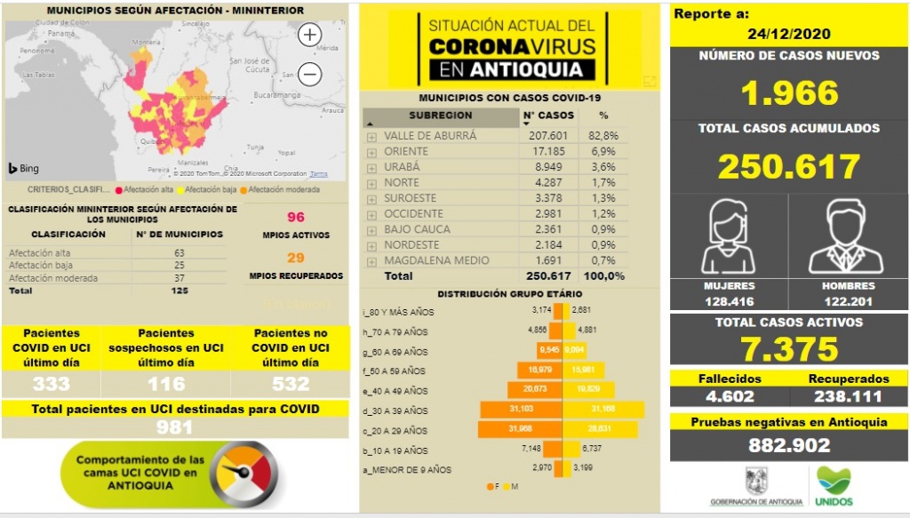 Con 1.966 casos nuevos registrados, hoy el número de contagiados por COVID-19 en Antioquia se eleva a 250.617