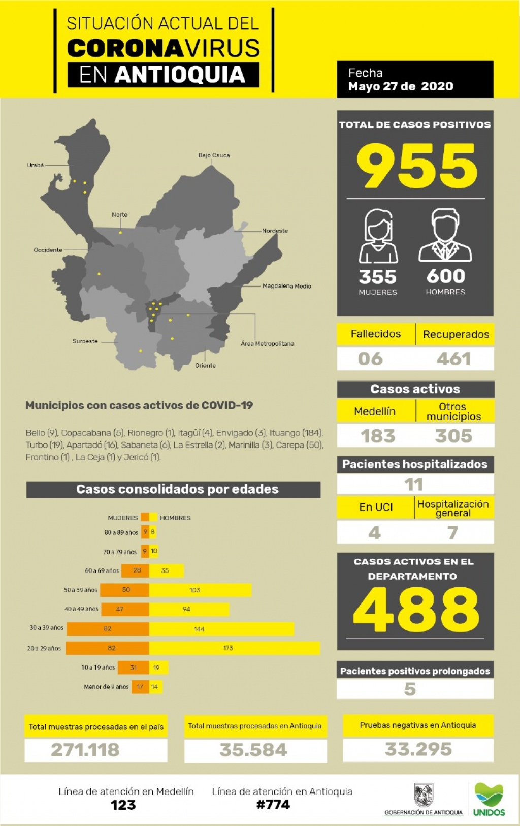 Con 24 casos nuevos registrados, hoy el número de contagiados por COVID-19 en Antioquia se eleva a 955