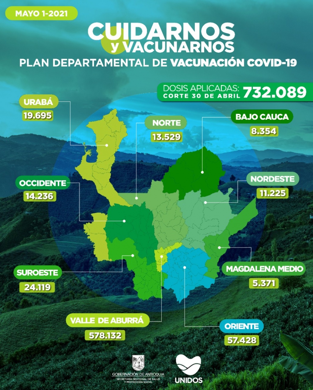 Medellín, 1o. de mayo de 2021  Con 23.616 dosis aplicadas, Antioquia llega a 732.089 vacunados contra COVID19  - De acuerdo con el último reporte, este 30 de abril, Antioquia aplicó 23.616 nuevas vacunas contra COVID19 entre etapa 1 y etapa 2.  - Cor