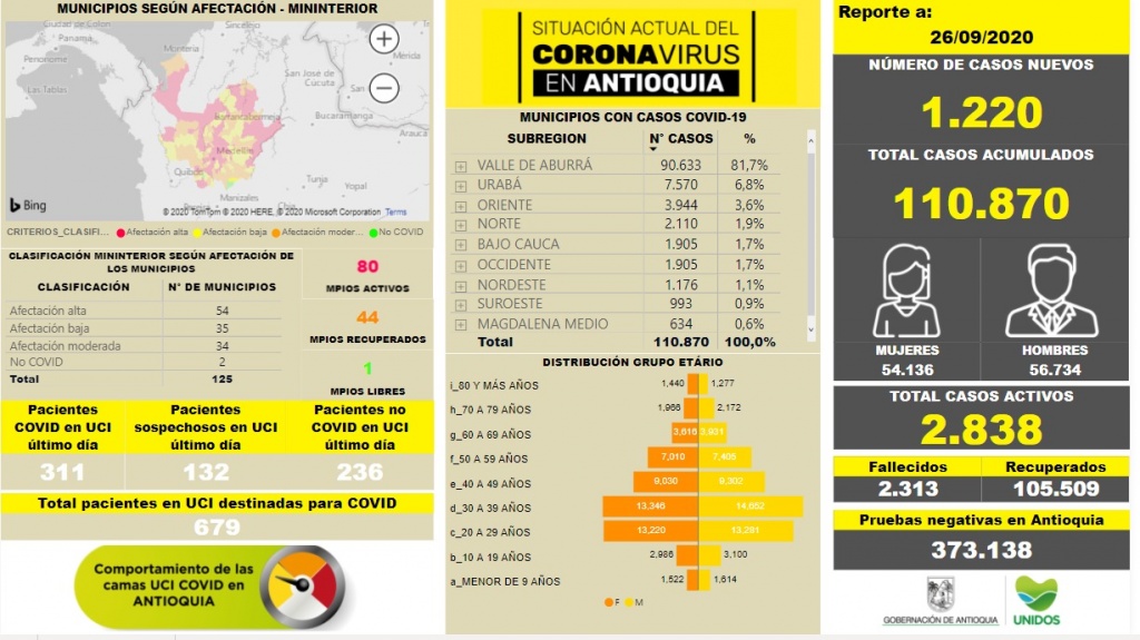 Con 1.220 casos nuevos registrados, hoy el número de contagiados por COVID-19 en Antioquia se eleva a 110.870