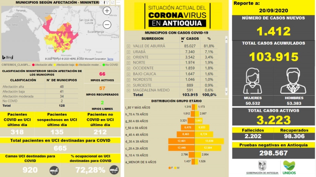 Con 1.412 casos nuevos registrados, hoy el número de contagiados por COVID-19 en Antioquia se eleva a 103.915