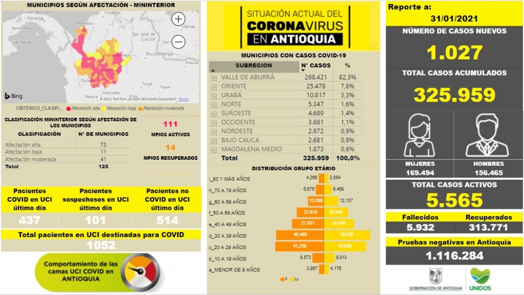 Con 1.027 casos nuevos registrados, hoy el número de contagiados por COVID-19 en Antioquia se eleva a 325.959
