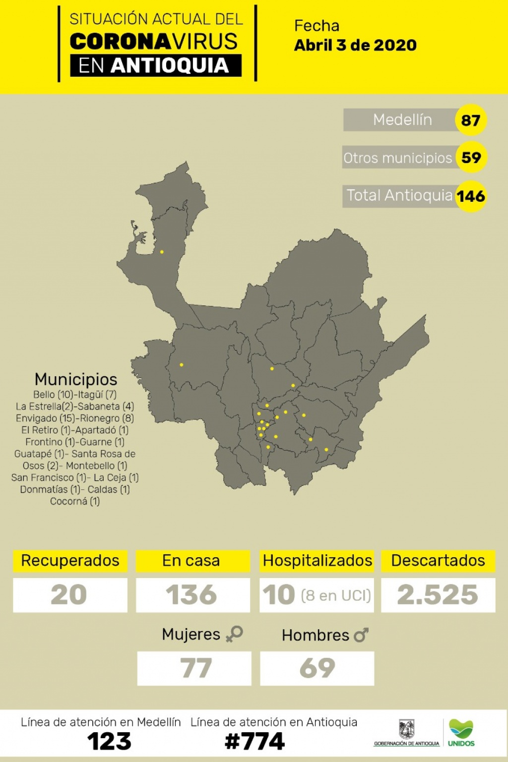 El número de contagios por coronavirus asciende a 146 en Antioquia, con 19 casos nuevos