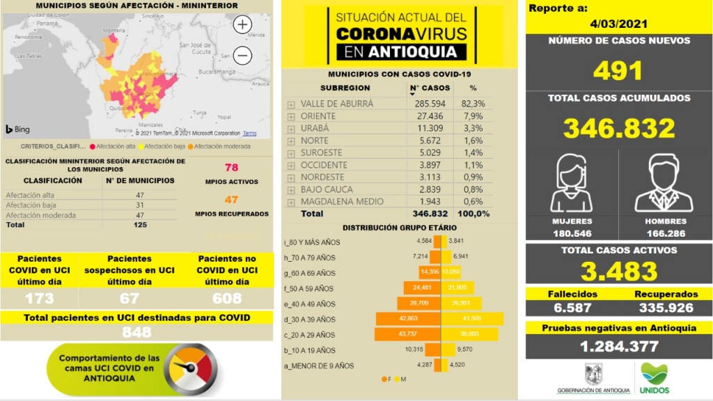 Con 491 casos nuevos registrados, hoy el número de contagiados por COVID-19 en Antioquia se eleva a 346.832