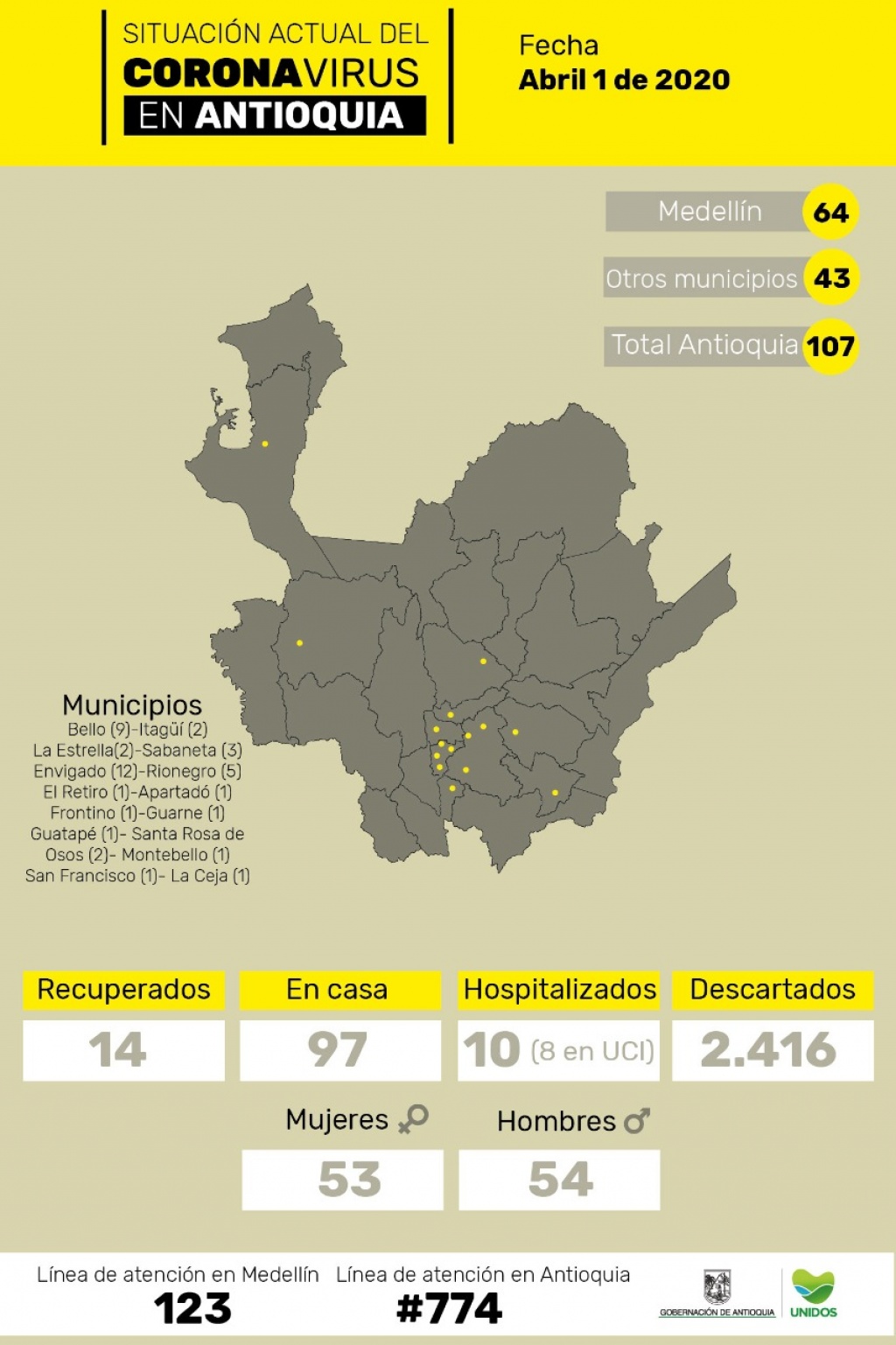 Con 6 nuevos casos reportados, el número de contagiados por coronavirus en Antioquia asciende a 107