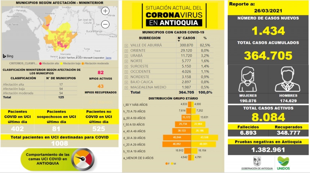 Con 1.434 casos nuevos registrados, hoy el número de contagiados por COVID-19 en Antioquia se eleva a 364.705