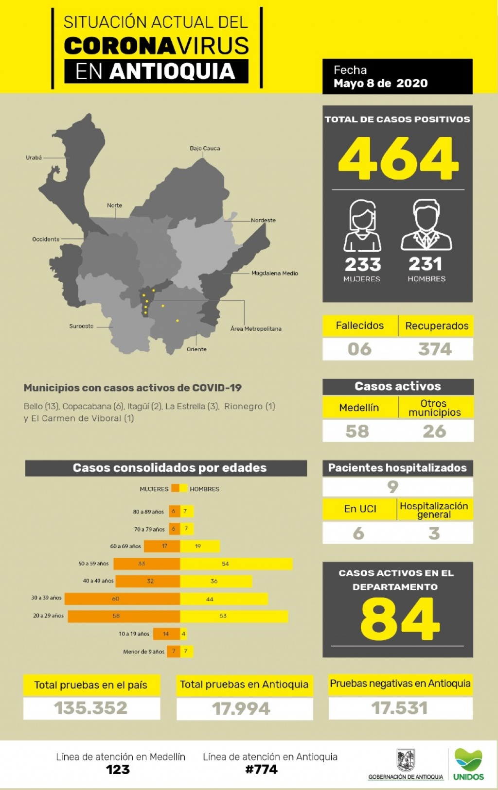 Con 4 nuevos casos reportados, el número total de personas contagiadas por COVID-19 en Antioquia llega a 464