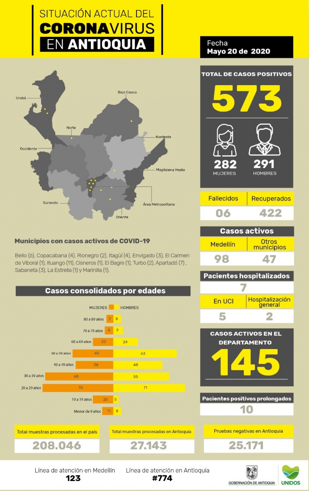 Con trece (13) casos nuevos registrados hoy el número de contagiados por COVID-19 en Antioquia se eleva a 573
