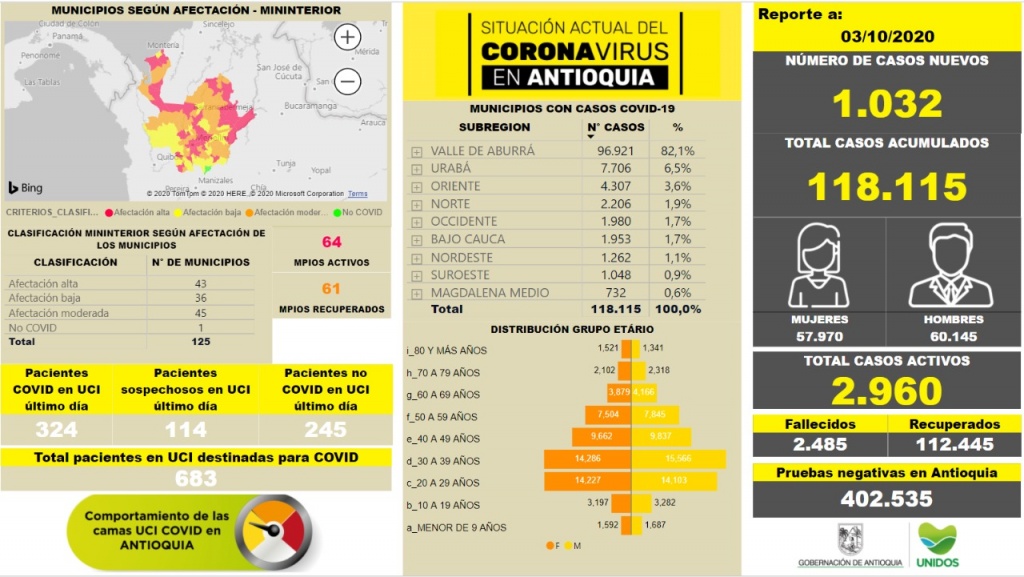 Con 1032 casos nuevos registrados, hoy el número de contagiados por COVID-19 en Antioquia se eleva a 118.115