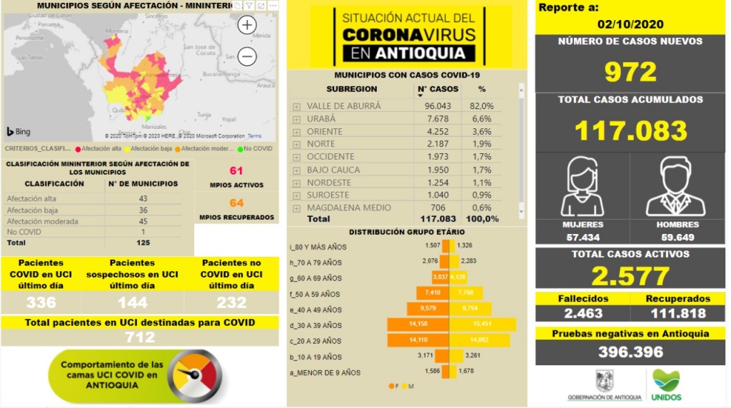 Con 972 casos nuevos registrados, hoy el número de contagiados por COVID-19 en Antioquia se eleva a 117.083