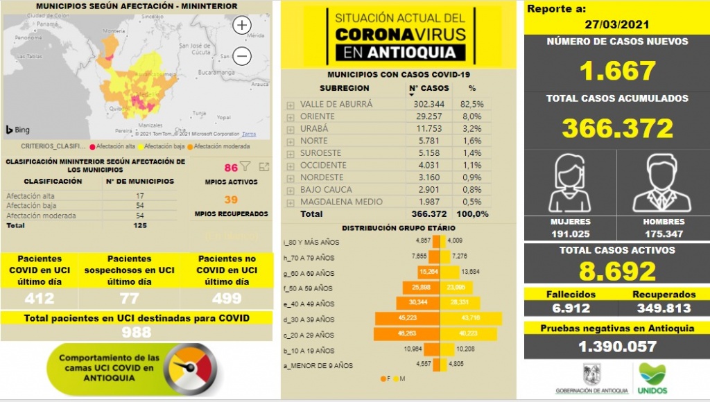 Con 1.667 casos nuevos registrados, hoy el número de contagiados por COVID-19 en Antioquia se eleva a 366.372