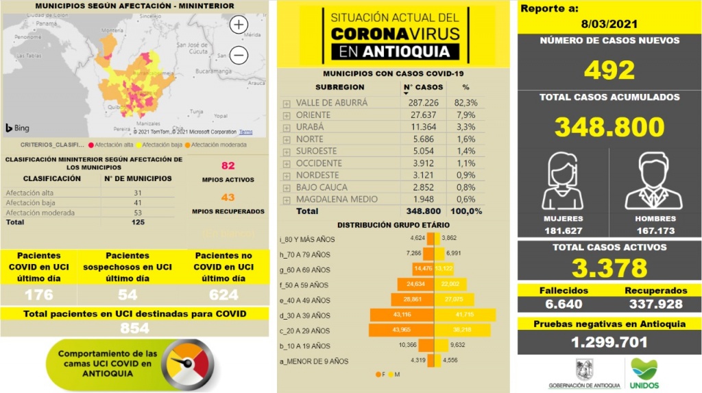 Con 492 casos nuevos registrados, hoy el número de contagiados por COVID-19 en Antioquia se eleva a 348.800