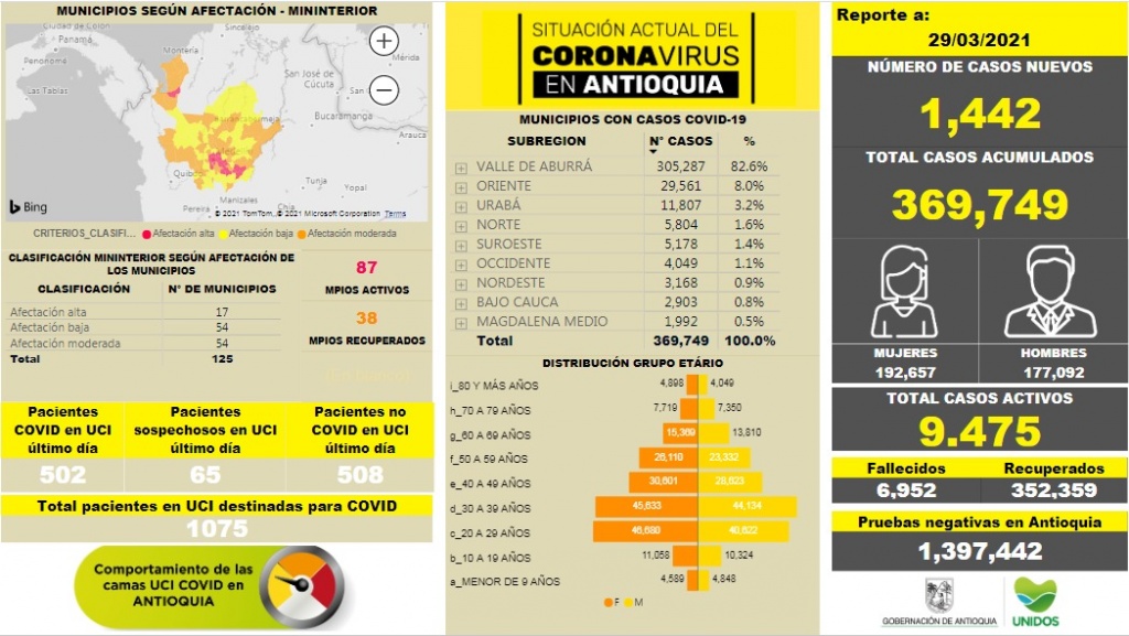 Con 1.442 casos nuevos registrados, hoy el número de contagiados por COVID-19 en Antioquia se eleva a 369.749