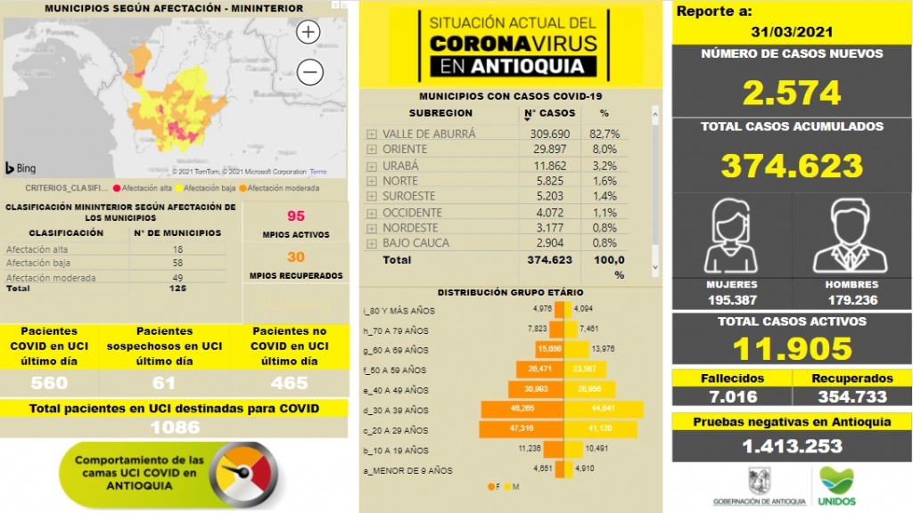Con 2.574 casos nuevos registrados, hoy el número de contagiados por COVID-19 en Antioquia se eleva a 374.623