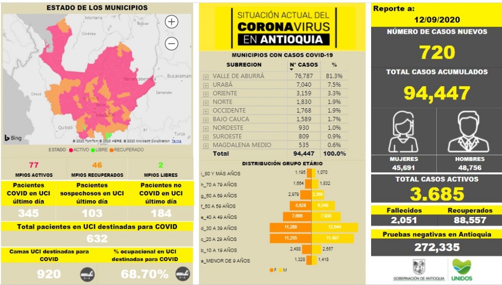 Con 720 casos nuevos registrados, hoy el número de contagiados por COVID-19 en Antioquia se eleva a 94.447