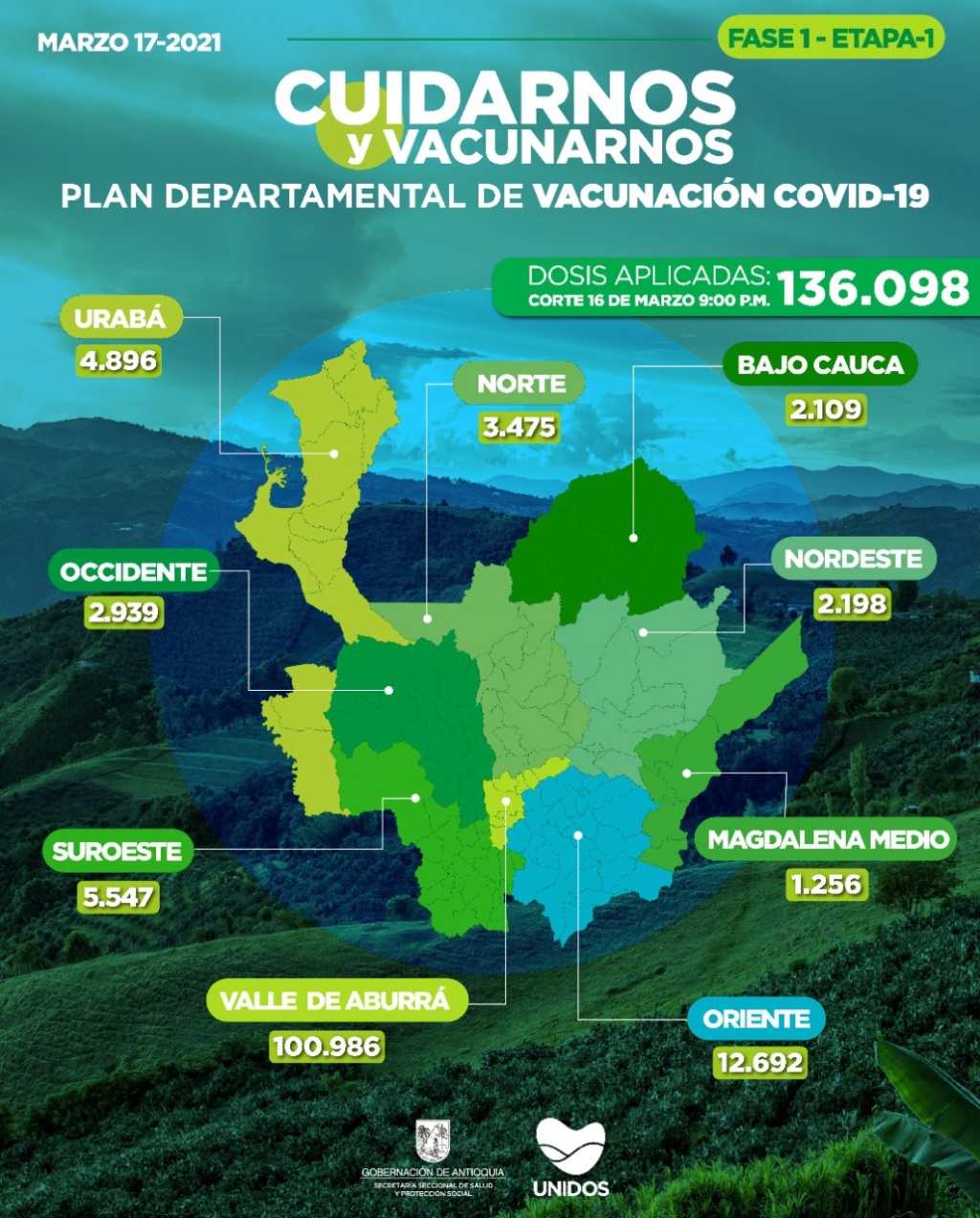 Con 9.365 dosis aplicadas, Antioquia llega a 136.098 vacunados contra COVID19