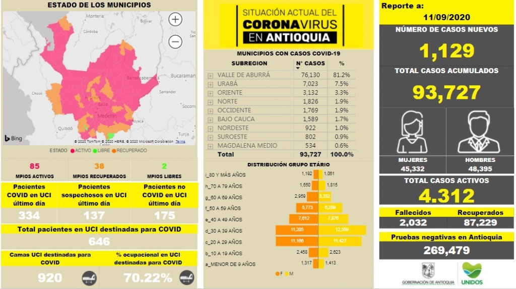 Con 1.129 casos nuevos registrados, hoy el número de contagiados por COVID-19 en Antioquia se eleva a 93.727