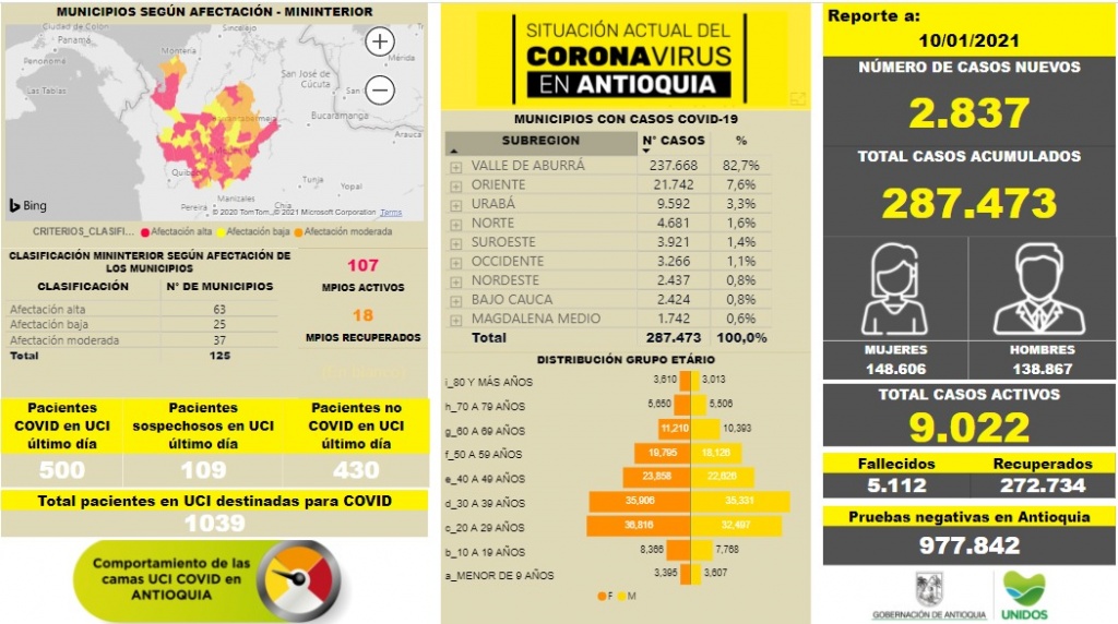 Con 2.837 casos nuevos registrados, hoy el número de contagiados por COVID-19 en Antioquia se eleva a 287.473