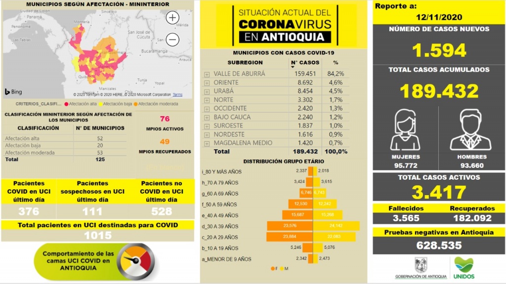 Con 1.594 casos nuevos registrados, hoy el número de contagiados por COVID-19 en Antioquia se eleva a 189.432