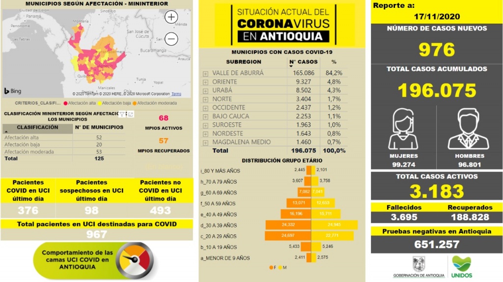 Con 976 casos nuevos registrados, hoy el número de contagiados por COVID-19 en Antioquia se eleva a 196.075