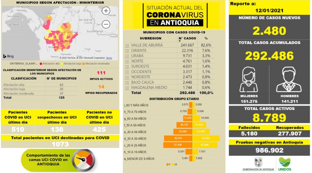 Con 2.480 casos nuevos registrados, hoy el número de contagiados por COVID-19 en Antioquia se eleva a 292.486