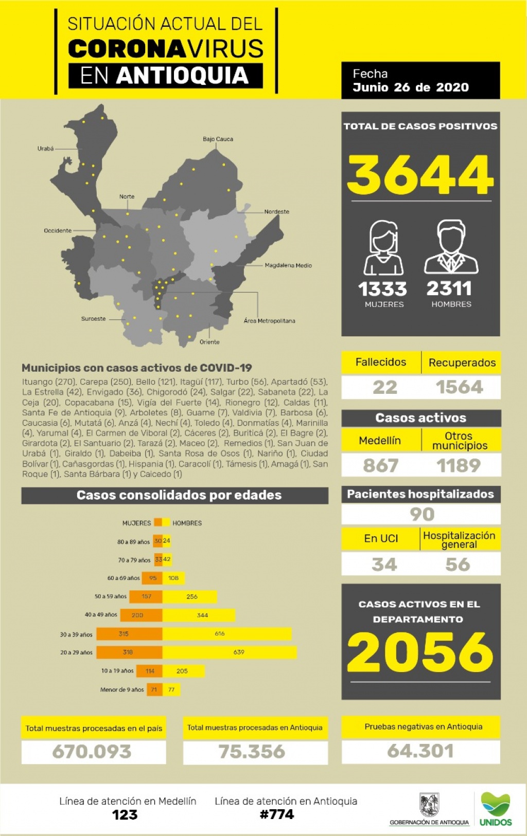 Con 190 casos nuevos registrados, hoy el número de contagiados por COVID-19 en Antioquia se eleva a 3.644