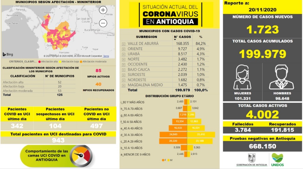 Con 1.723 casos nuevos registrados, hoy el número de contagiados por COVID-19 en Antioquia se eleva a 199.979