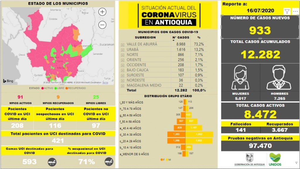 Con 933 casos nuevos registrados, hoy el número de contagiados por COVID-19 en Antioquia se eleva a 12.282