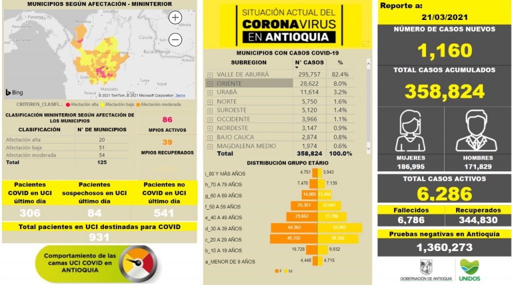 Con 1.160 casos nuevos registrados, hoy el número de contagiados por COVID-19 en Antioquia se eleva a 358.824