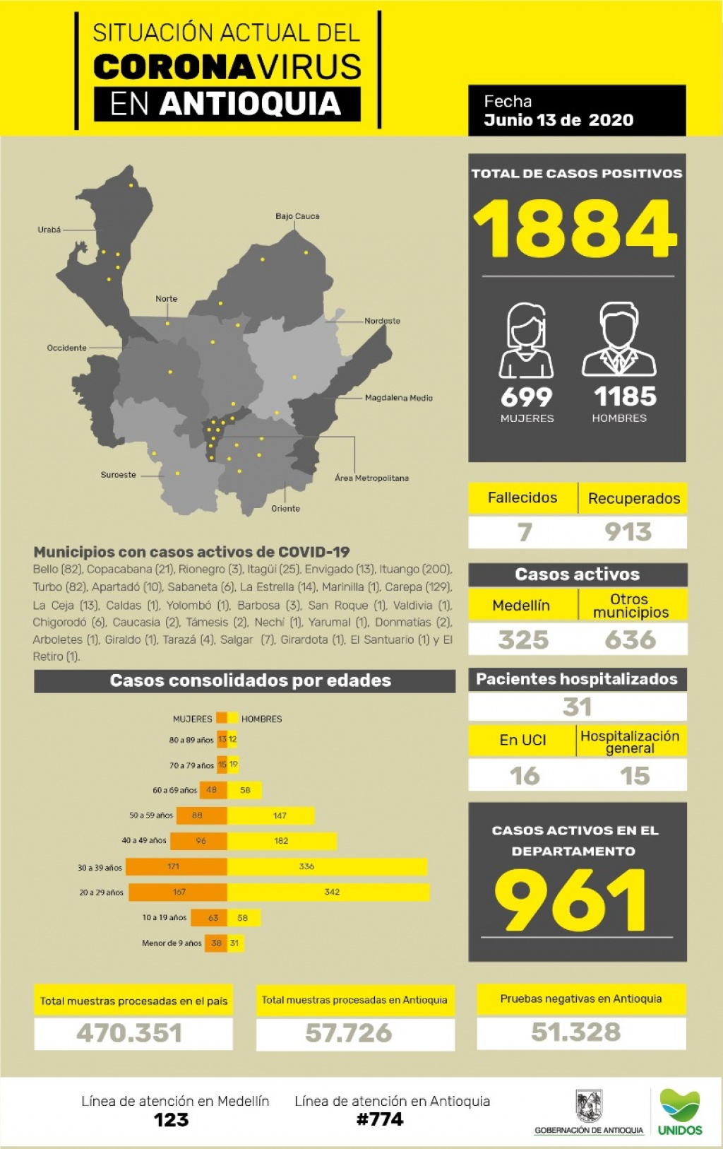 Con 102 casos nuevos registrados, hoy el número de contagiados por COVID-19 en Antioquia se eleva a 1.884