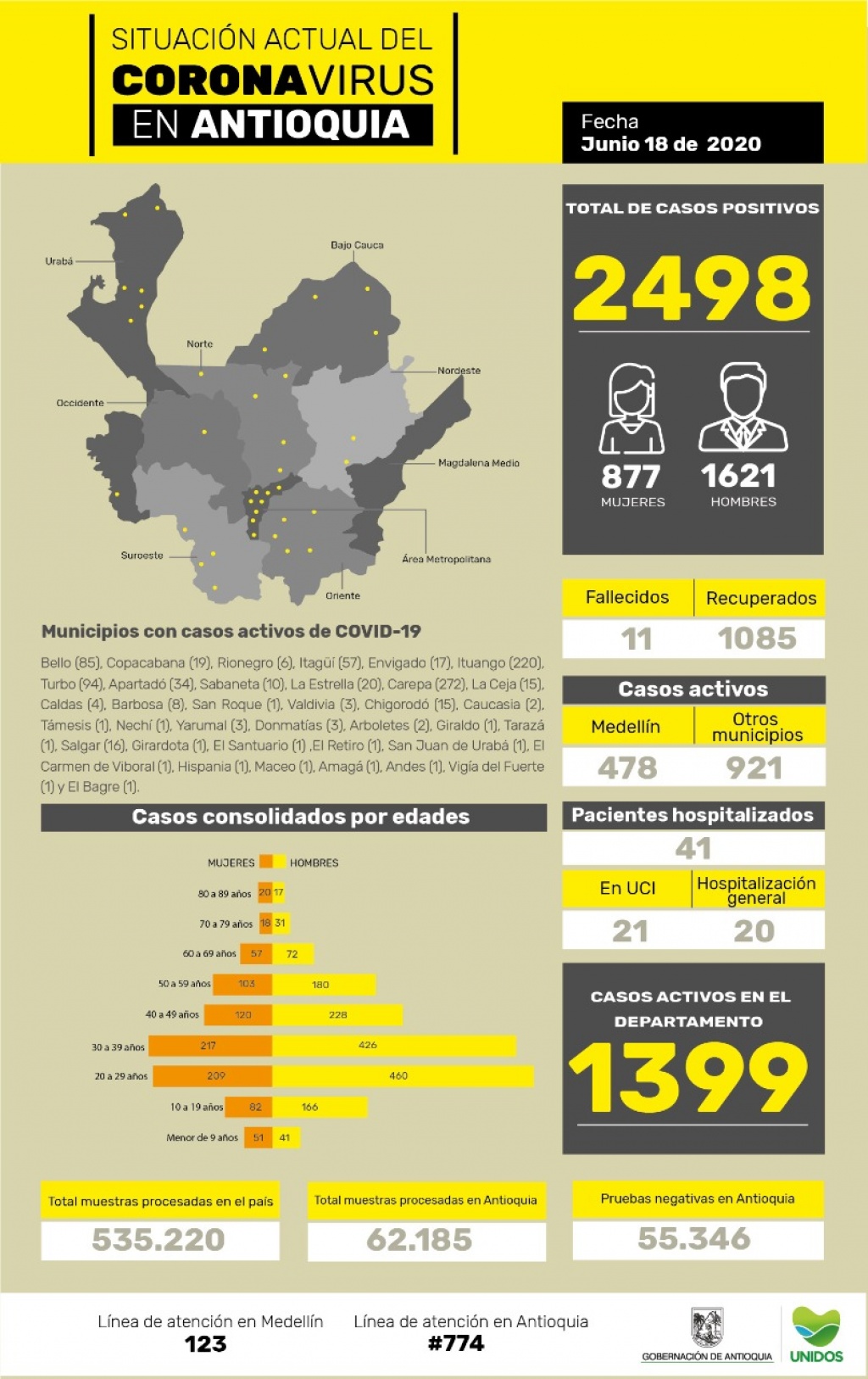 Con 129 casos nuevos registrados, hoy el número de contagiados por COVID-19 en Antioquia se eleva a 2.498