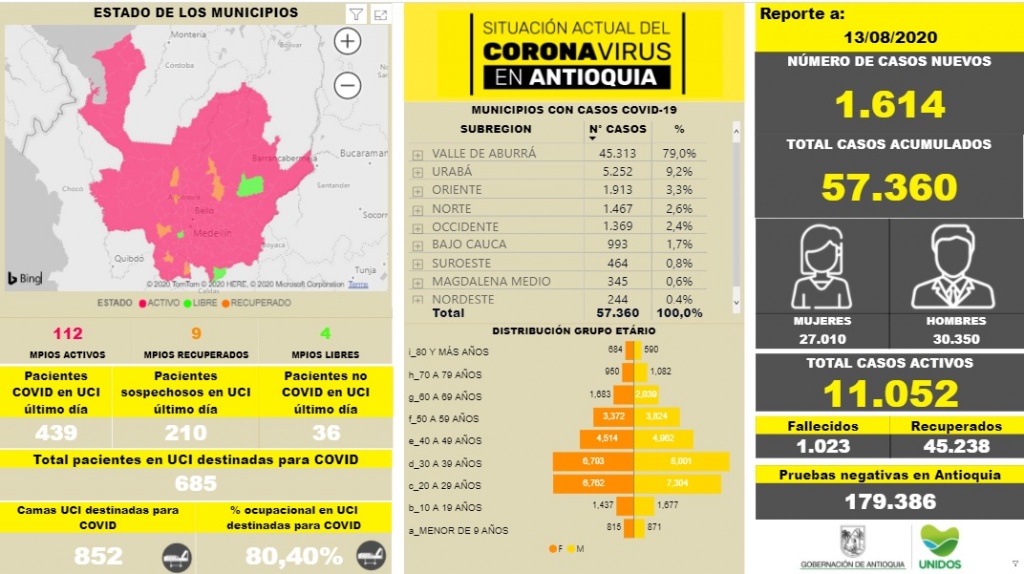 Con 1.614 casos nuevos registrados, hoy el número de contagiados por COVID-19 en Antioquia se eleva a 57.360