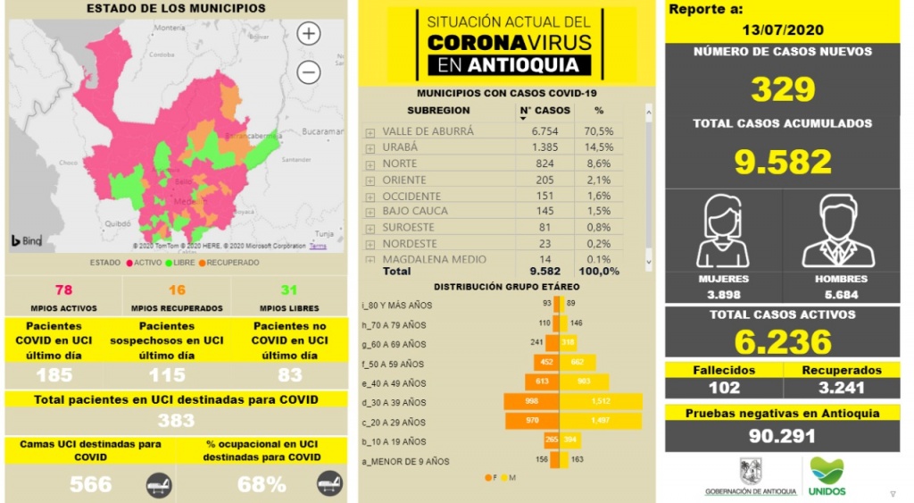 Con 329 casos nuevos registrados, hoy el número de contagiados por COVID-19 en Antioquia se eleva a 9.582