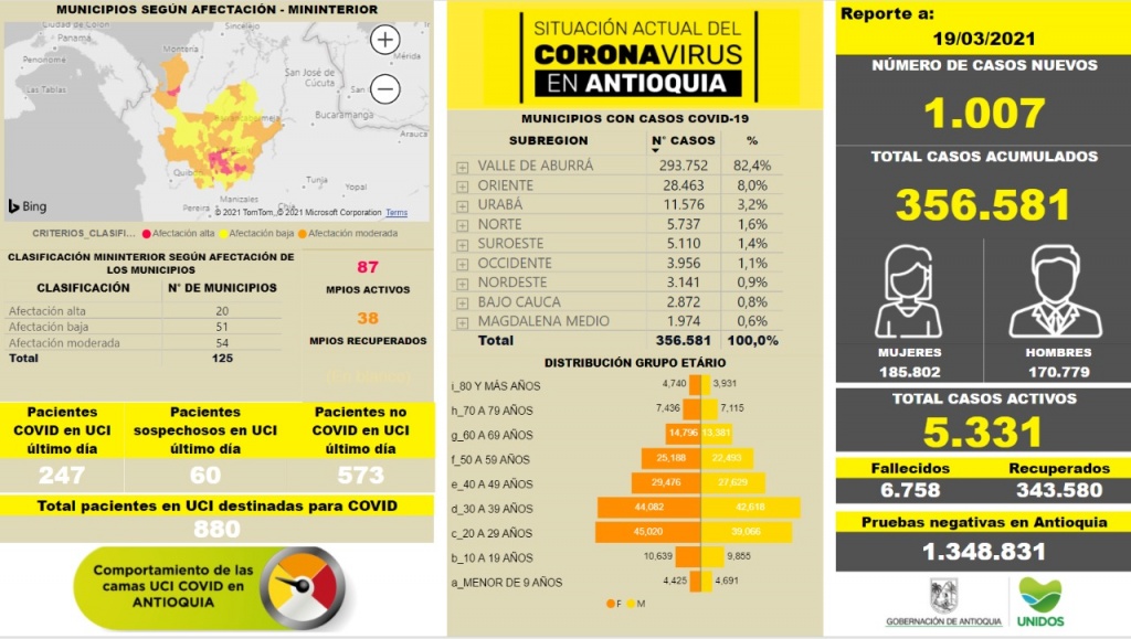 Con 1.007 casos nuevos registrados, hoy el número de contagiados por COVID-19 en Antioquia se eleva a 356.581