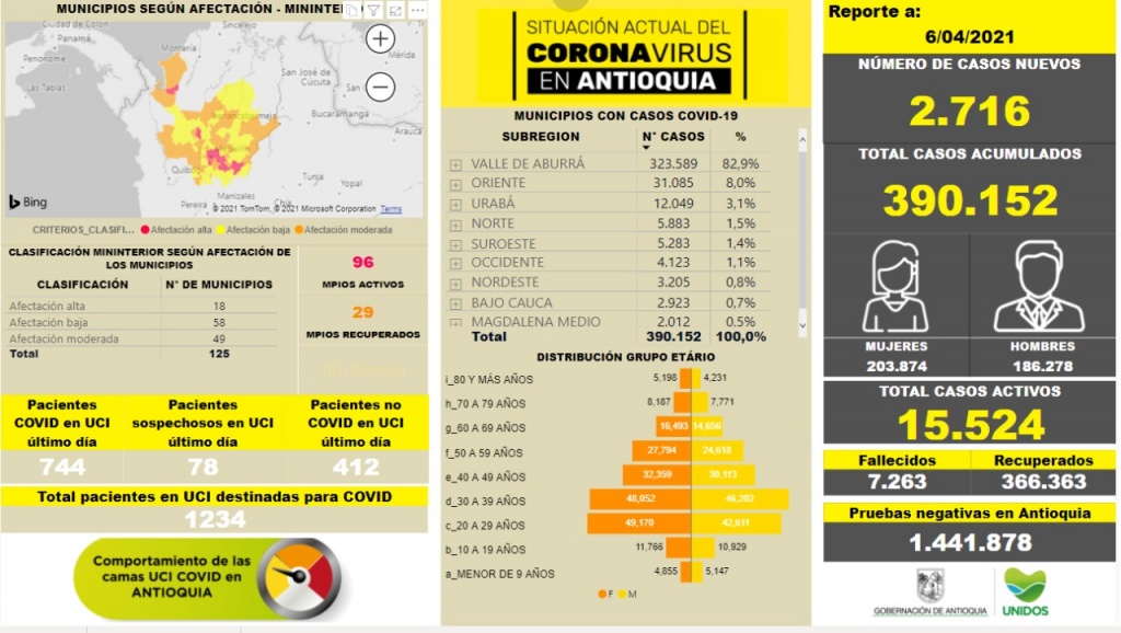 Con 2.716 casos nuevos registrados, hoy el número de contagiados por COVID-19 en Antioquia se eleva a 390.152