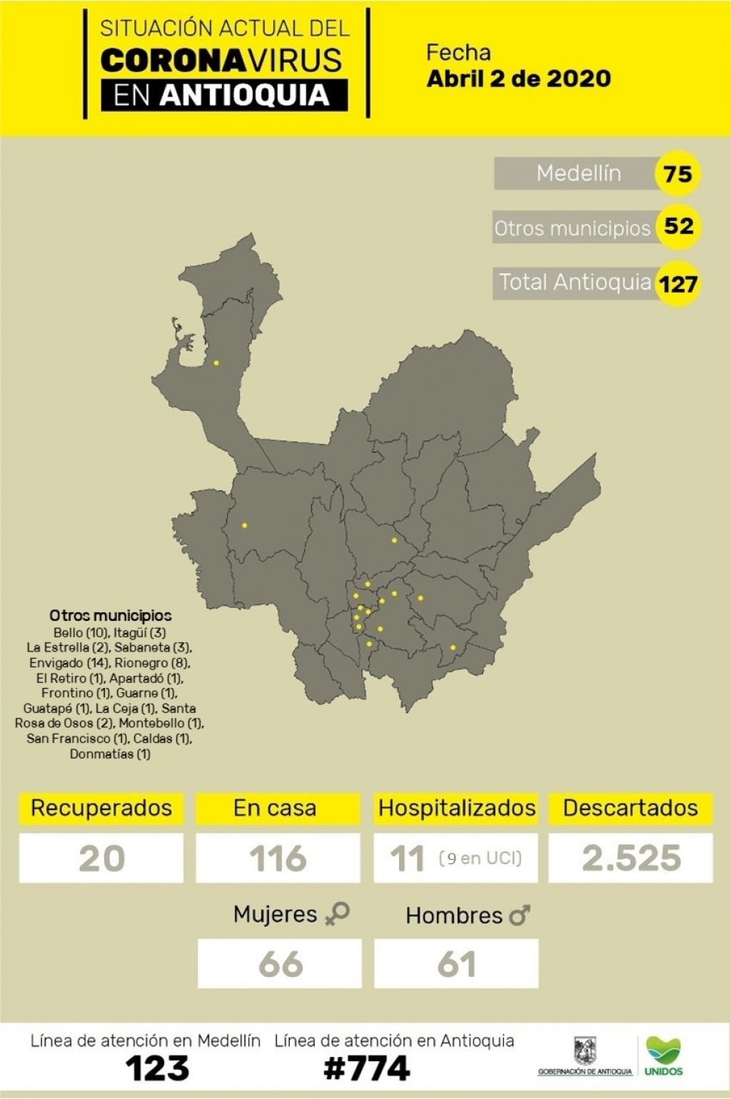 En Antioquia el número de casos por contagio de coronavirus asciende a 127