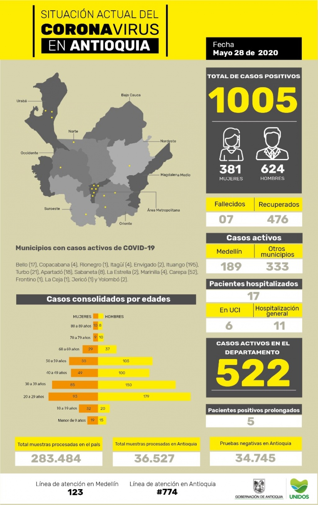 Con 50 casos nuevos registrados, hoy el número de contagiados por COVID-19 en Antioquia se eleva a 1.005