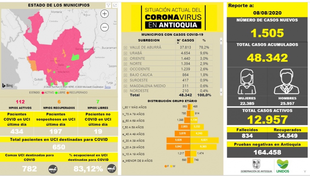 Con 1.505 casos nuevos registrados, hoy el número de contagiados por COVID-19 en Antioquia se eleva a 48.342