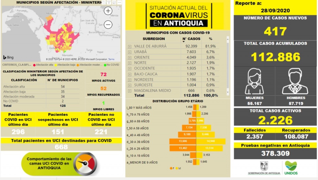 Con 417 casos nuevos registrados, hoy el número de contagiados por COVID-19 en Antioquia se eleva a 112.886