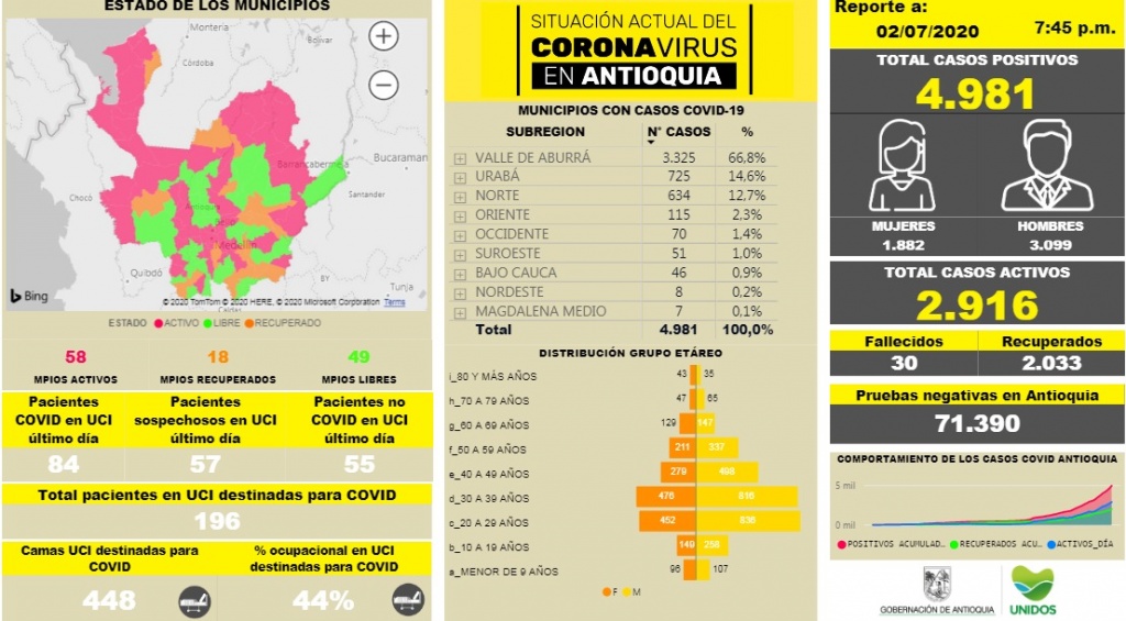 Con 321 casos nuevos registrados, hoy el número de contagiados por COVID-19 en Antioquia se eleva a 4.981
