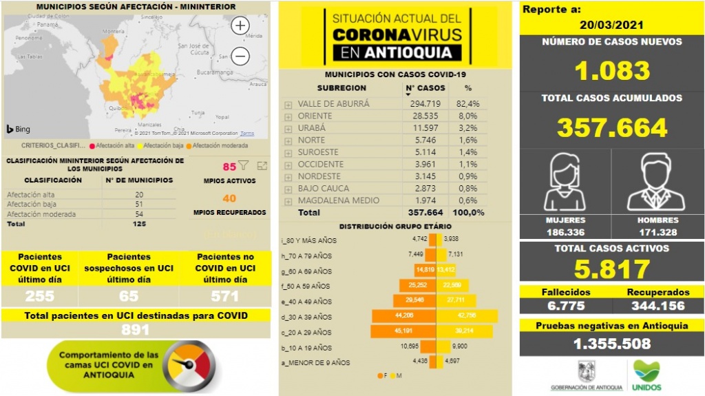 Con 1.083 casos nuevos registrados, hoy el número de contagiados por COVID-19 en Antioquia se eleva a 357.664