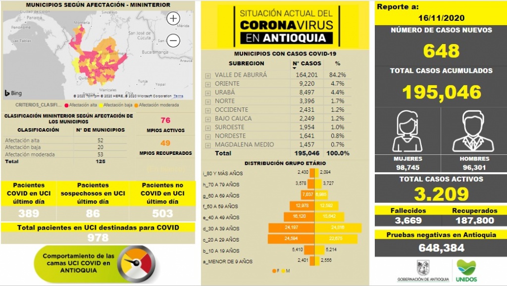 Con 648 casos nuevos registrados, hoy el número de contagiados por COVID-19 en Antioquia se eleva a 195.046