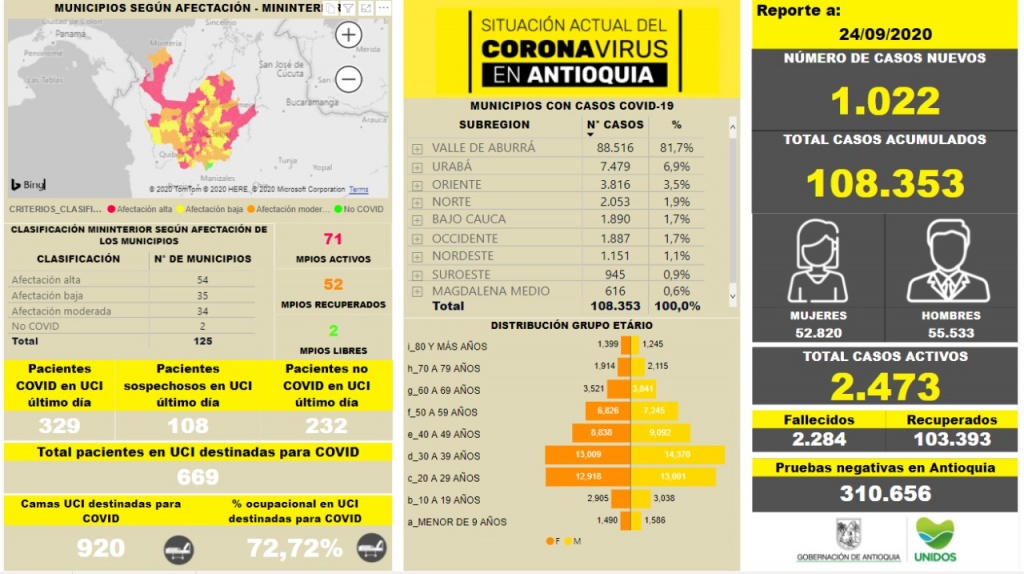 Con 1.022 casos nuevos registrados, hoy el número de contagiados por COVID-19 en Antioquia se eleva a 108.353