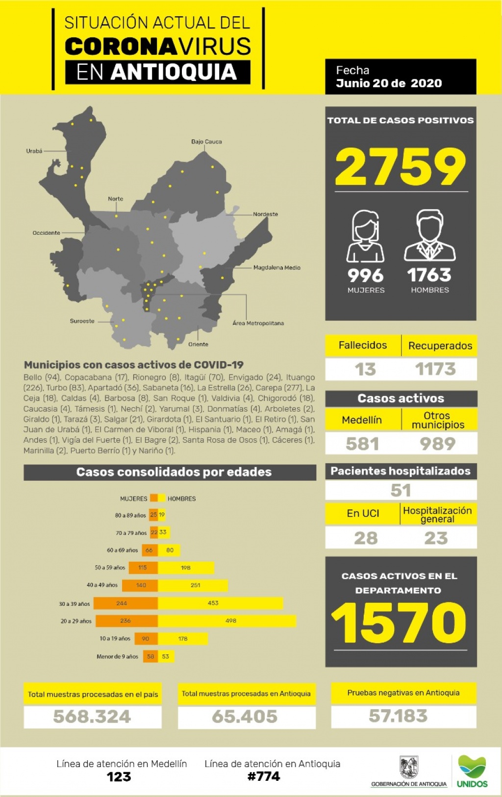 Con 99 casos nuevos registrados, hoy el número de contagiados por COVID-19 en Antioquia se eleva a 2.759